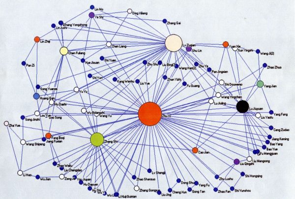 Collins map of the relationships between philosophers in 11th and 12th century China. Zhu Xi, the philosopher represented by the red dot in the center, is the most influential scholar of the Neo-Confucians.    Courtesy of Randall Collins.